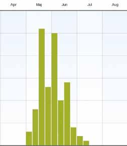 Övrigt Endast 16 fynd av fler än 10 ex finns registrerade, varav 200 ex vid Karpalund, Kristianstad 8 maj 2011, 200 ex vid Drängstorp, Västra Karup 22 maj 2014 och 75 ex vid Bruksgården, Vomb 20 maj