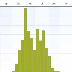 Prior to our project observations are registered in 39 grid squares from 1983 to 2008. In 2009 2014 the Large Redeye was reported with 1036 findings from 274 grid squares.