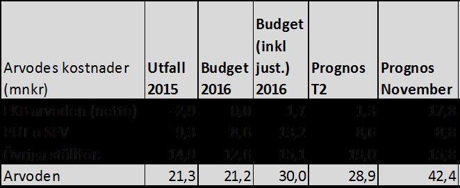 Sida 4 (6) direkt till förvaltningen. På detta sätt minskas nämndens kostnad för kontaktcenter utan att påverka arbetsbördan för handläggarna.