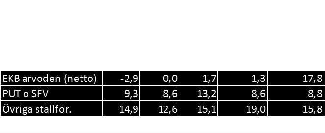 Av dessa är det cirka 11 mnkr som är potentiella intäkter från Migrationsverket, cirka 8,2 mnkr är arvoden som skulle ha bokförts på annat år och cirka 1,4 mnkr är skillnaden mellan arbetsgivaravgift