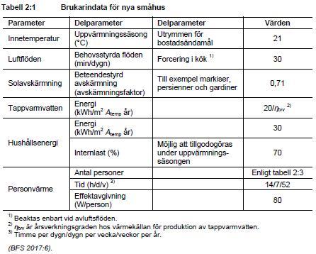 En ny förordning (BEN) som fastställer ett normalt brukande under ett normalt år Standardiserad användning av hushållsel 30 kwh/m 2 år Standardiserad användning av tappvarmvatten - småhus -