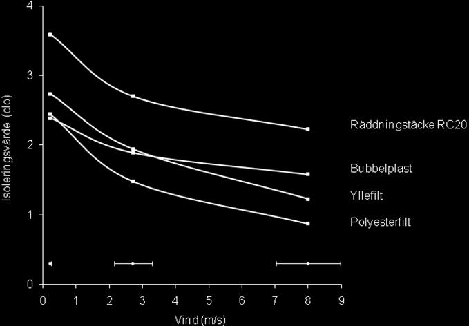 Figur 11.5. Isoleringsvärde (clo) för ett antal på den svenska marknaden vanligt förekommande isoleringsprodukter vid tre olika vindförhållanden (Henriksson et al, 2009).