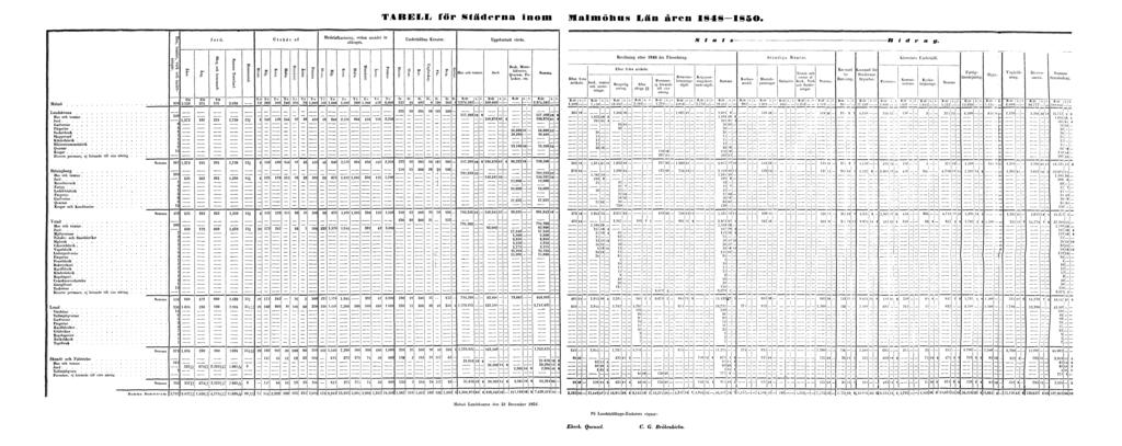 TABELL för Städerna inom Malmöhus Län åren 1848-1850.
