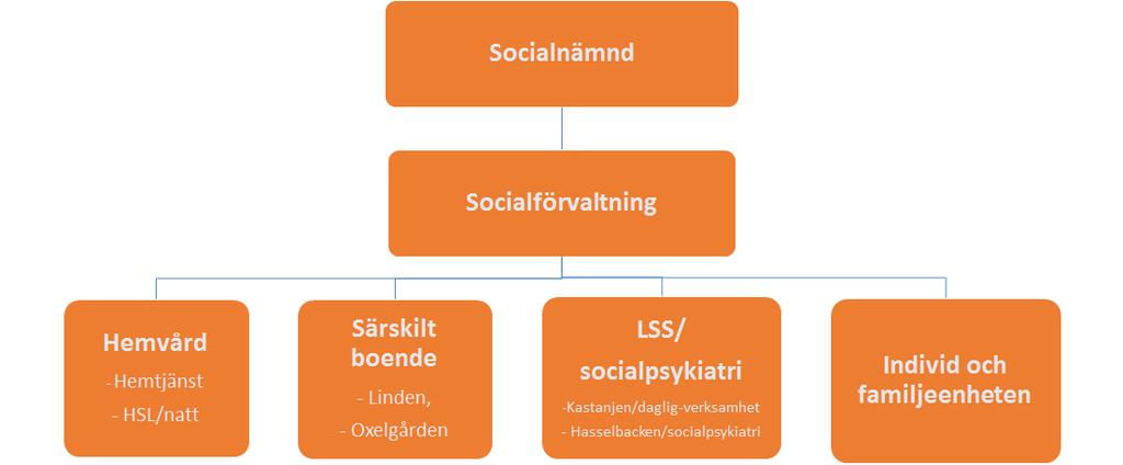 2 Organisation Socialnämndens ordförande är Henrik Hult (C).