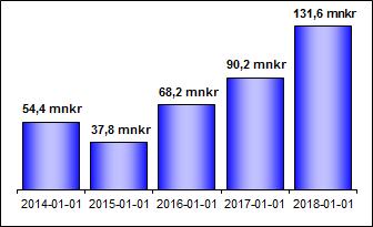 Tabellen visar kommunens likviditet per den sista juli de senaste fem åren. 8.