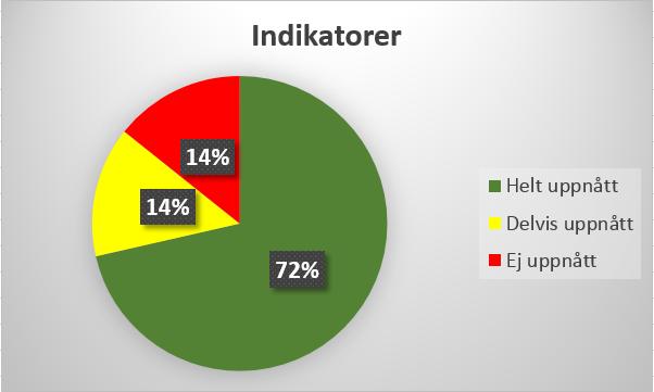 delvis 3 indikatorer uppnås inte Detta ger en måluppfyllelse på 72 %, vilket