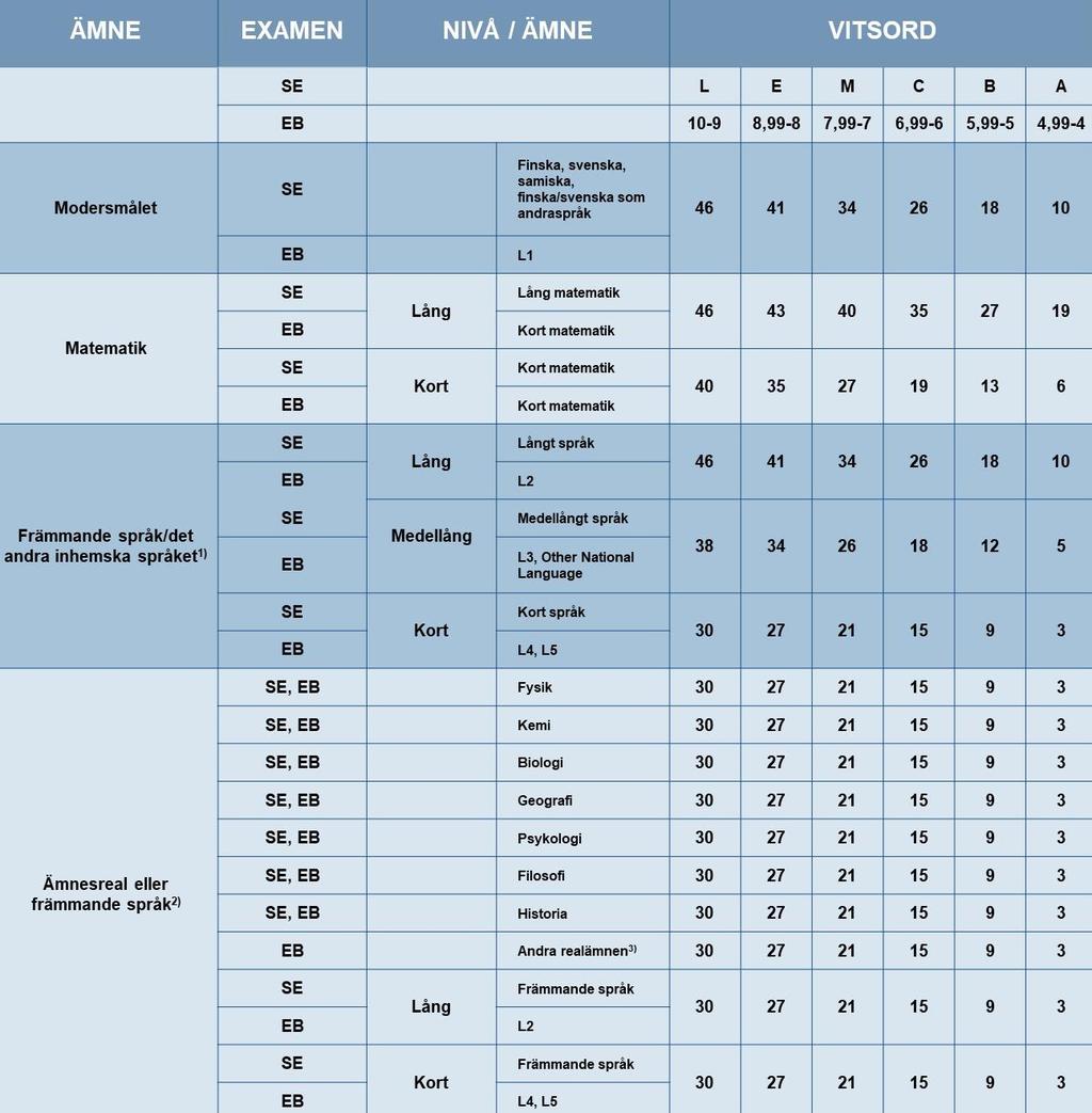 Poängsättningsmodell för European Baccalaureate (EB)-examen (används inom alla utbildningsområden med undantag av kulturbranschen och yrkeshögskolan Diakoniaammattikorkeakoulus utbildning till tolk)