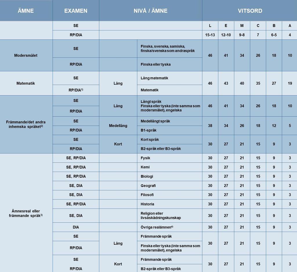 Poängsättningsmodell för Reifeprüfung (RP)- / Deutsche Internationale Abitur (DIA)- examen (används inom alla utbildningsområden med undantag av kulturbranschen och yrkeshögskolan