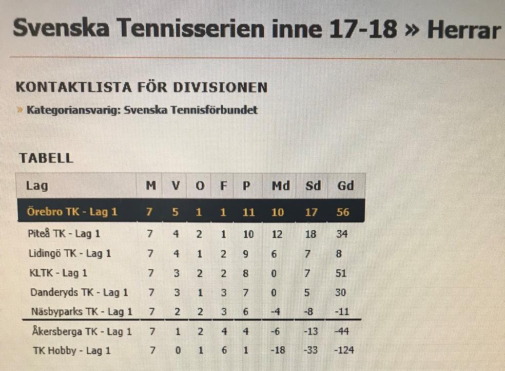 Projektgrupp Tävling Svenska Tennisserierna Herr: Utomhussäsongen för lag 1 slutade med en andra plats i Mellan div 1 efter att KLTK tog första platsen efter gameräkning.