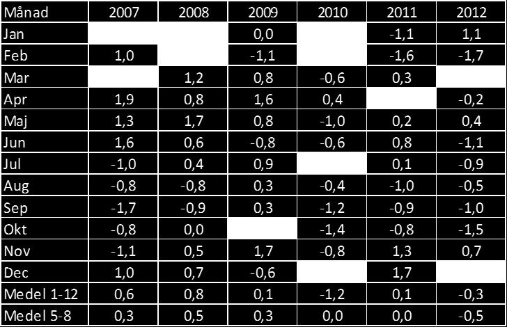 Enskilda års avvikelser i medeltemperatur ( C) per månad i Kristianstad mot normalvärde 11 föreg år.
