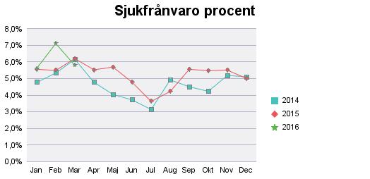 Kommentarer: Den arbetade tiden är i paritet med föregående år. Sjukfrånvaron är marginellt högre, sannolikt beroende på att influensan under februari-mars var mer utbredd i år.