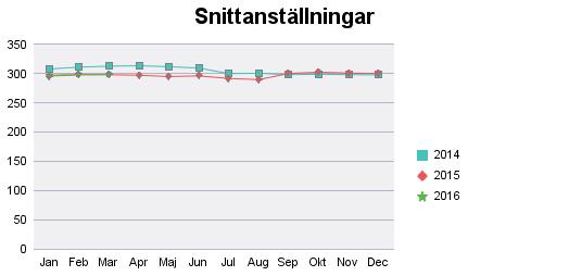 Detta dels för att ersätta frånvaro för månadsanställda medarbetare men också för att möta högre belastning på verksamheten, främst beroende på flyktingströmmen.