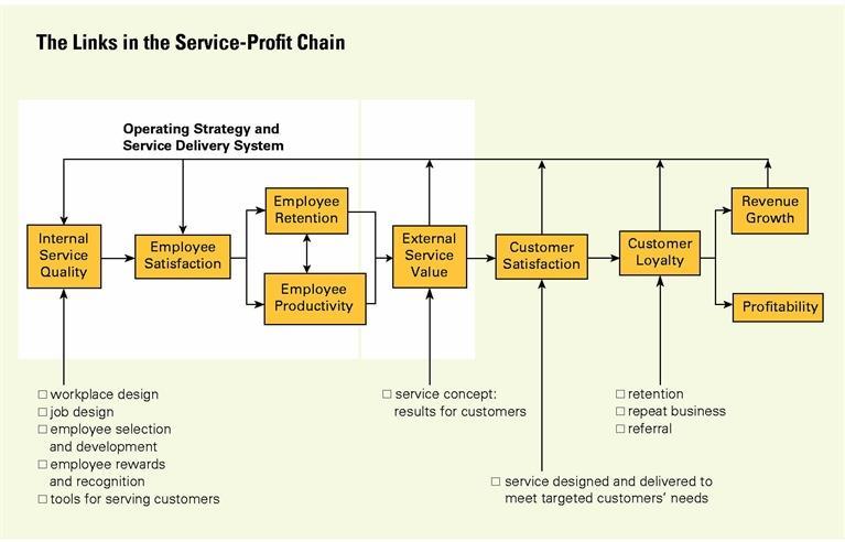 3.1.3 Service Recovery Att skapa vinst kan självklart ske på många sätt, där service recovery som strategi kan ingå, men att enbart göra det som enligt lag krävs av företaget är motsatsen mot service