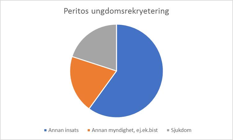 en modell som innebär start med kartläggning av kunden tillsammans med coachen, sen praktikplats eller kort arbetsträning. Kunderna är tyngre och tar längre tid på sig för att nå målet än det normala.