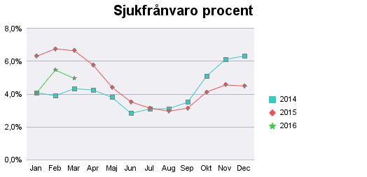 Sjukfrånvaro timmar Utfall janmars 2015 Utfall janmars 2016 Diff mot föregående år Kort (-14 dgr) 2 795 3 011 7,7% Mellan (15-90 dgr) 2 677 842-68,5% Lång (91- dgr) 2 588 2 066-20,2% Summa 8 060 5