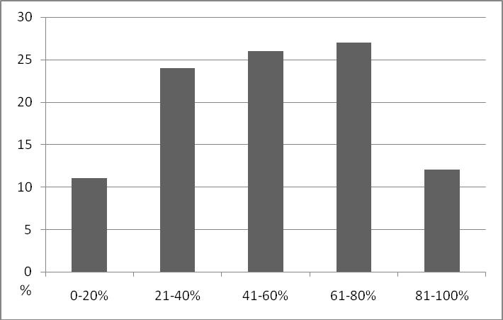 Figur 2.4 Uppskatta hur många procent av era medlemmar som vet att ni har en trafiksäkerhets- och miljöpolicy?