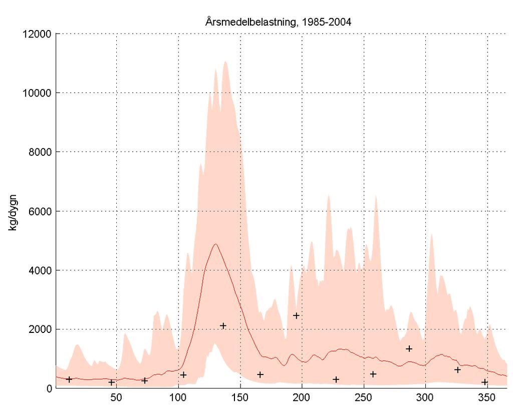 Det finns få observationer vid Öreälvens mynning för beräkning av årsmedelbelastning.