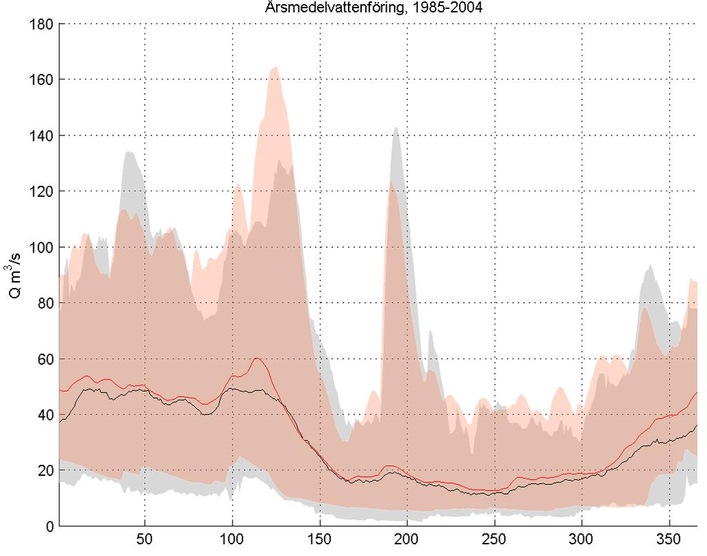 Figur 25. Medelårsanalys för simulerad och observerad vattenföring vid Emfors, mynningen av Emån till Östersjön för varje dag på året under perioden 1985-2004.