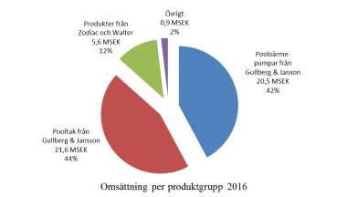 Affärsmodell Bolaget fokuserar på egenutvecklade och energibesparande pooltak och poolvärmepumpar som säljs under varumärket Gullberg & Jansson.