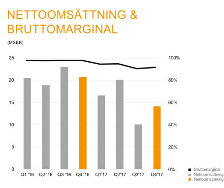 OMSÄTTNING OCH RÖRELSERESULTAT FJÄRDE KVARTALET Omsättningen det fjärde kvartalet uppgick till 14,2 Mkr (20,8) och har liksom helåret påverkats negativt av färre vunna affärer.