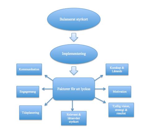 3.12 Analysmodell En framgångsrik implementering av ett balanserat styrkort är betydande för att lyckas menar Atkinson (2006).