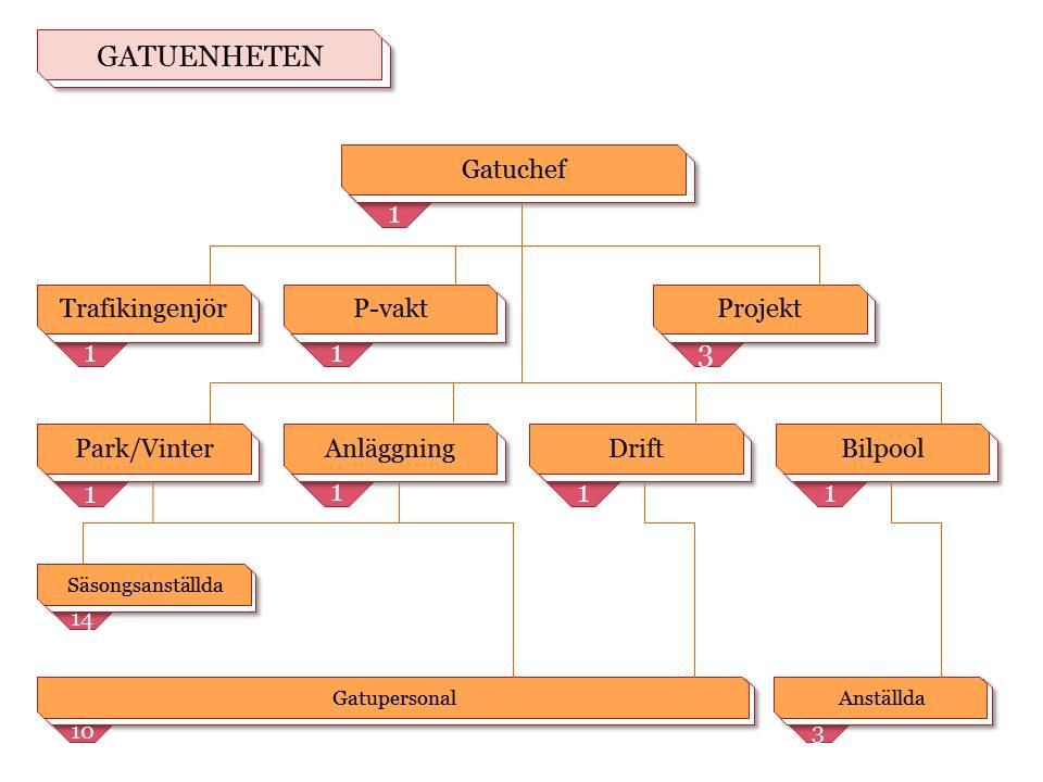 14 Säsongsarbetare för park-/vinterunderhåll (varav 2 kan utföra anläggningsunderhåll) 14 säsongsarbetare 1 Arbetsledare för bilpoolen 3 Anställda inom bilpoolen 4 årsarbetare Nedan visas ett