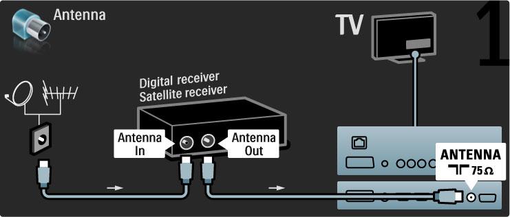 Digitalmottagare/sat. Använd två antennkablar för att ansluta antennen till enheten och TV:n.