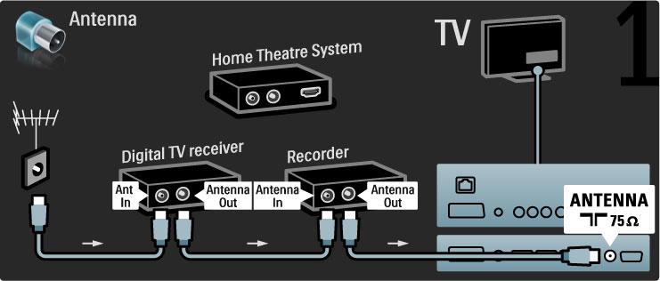 Anslut sedan den digitala mottagaren till TV:n med en HDMIkabel.