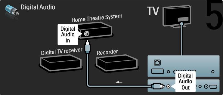 Om du inte använder HDMI-ARC-anslutningen på TV:n och enheten ansluter du en digital ljudkabel (cinch koaxial).