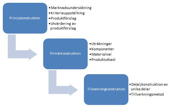 Sista delen i projektet är tillverkningskonstruktion. Här tar gruppen fram en detaljkonstruktion av unika delar samt en lämplig tillverkningsmetod.