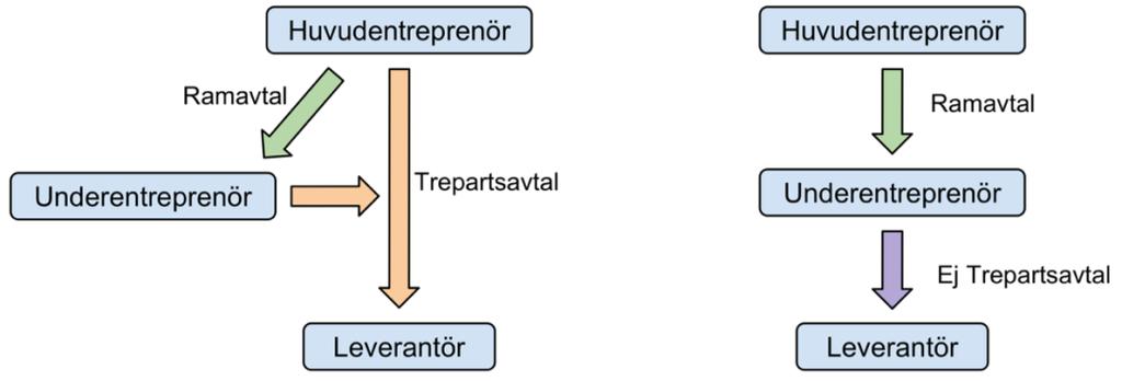 Figur 5. Avtal mellan huvudentreprenör, underentreprenör och leverantör. Utvecklad och ritad av författarna 5.1.