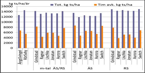 L6-6301 Totalavkastning och timotejavkastning för