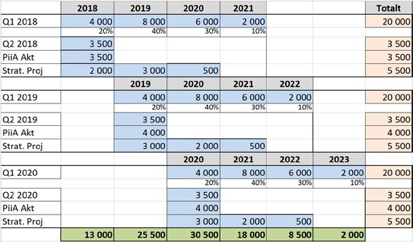 PiiAs Strategisk plan 2018-2020 16