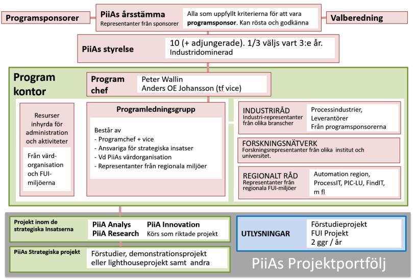 PiiAs Strategisk plan 2018-2020 22 (27) 8 Organisationens förutsättningar och utmaningar PiiA som organisation initierades och bildades under kvartal fyra 2013 där PiiAs organisation och verksamhet