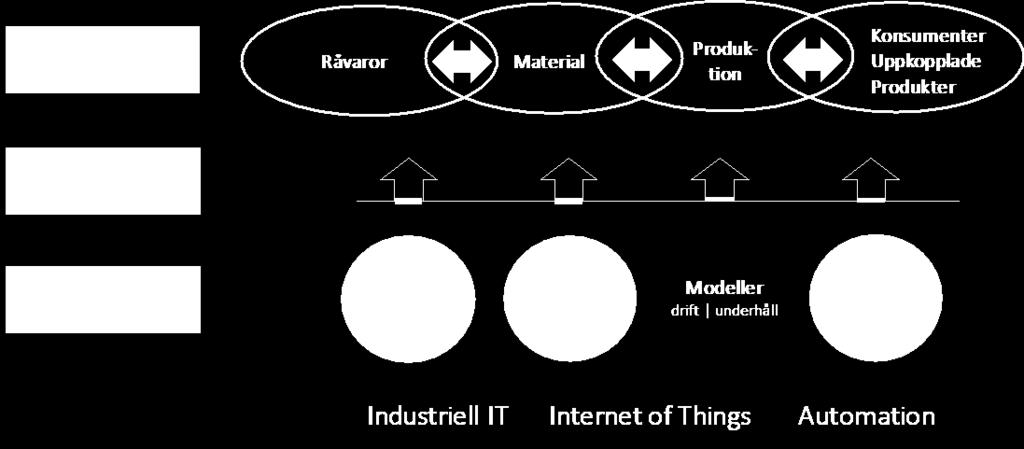 och nästa generations industriell IT och automation som vi kallar IndTech. Och dels nya (och transformerade) affärsmodeller i värdeförädlingskedjan som digitaliseringen gör möjlig.