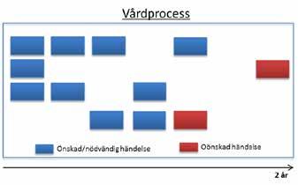 Vårdgivarna ges därmed större möjligheter att investera i sin vårdprocess och straffas inte ekonomiskt när man eliminerar icke-värdeskapande vårdkontakter.