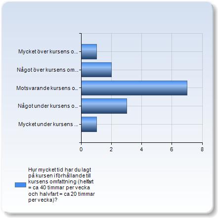 Hur mycket tid har du lagt på kursen i förhållande till kursens omfattning (helfart = ca 40 timmar per vecka och halvfart = ca 0 timmar per vecka)?