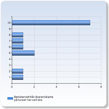 Jag bedömer lärarens/lärarnas insats under kursen som bra. Jag bedömer lärarens/lärarnas insats under kursen som bra.