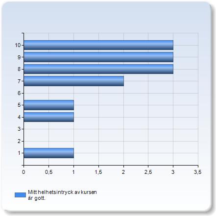 Mitt helhetsintryck av kursen är gott. Mitt helhetsintryck av kursen är gott.