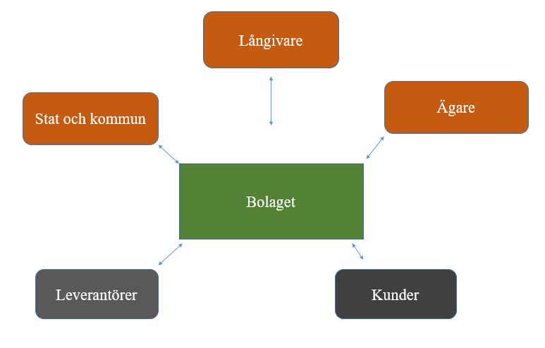Figur 1: Egen bearbetning. Företaget och dess intressenter - intressentbilden (Bruzelius H. Lars, 2011), sidan 74. 3.2.1 Ägare Ägarna i små aktiebolag har den fullständiga makten över sitt bolag (FAR, 2006).