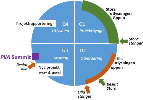 Vad PiiA skall göra. 2014 2016 (och bortom) Investera ~ en kvarts miljard i Processindustriell IT och Automations FUI.