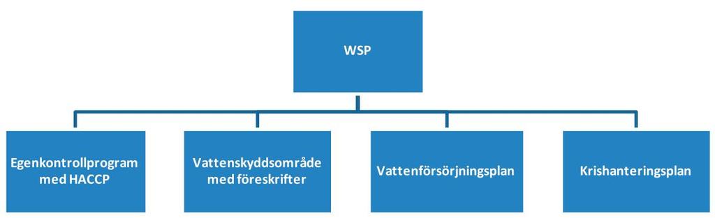 En WSP utformas efter de kvalitetskrav som gäller för dricksvatten och är upplagd som ett förebyggande arbete, som till stor del baseras på HACCP 1 -principerna med egenkontrollprogram.