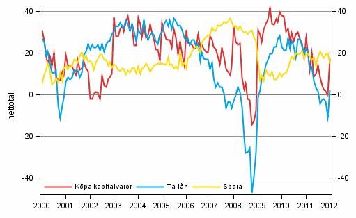 Figurbilaga 7. Tidpunktens fördelaktighet för att Figurbilaga 8.