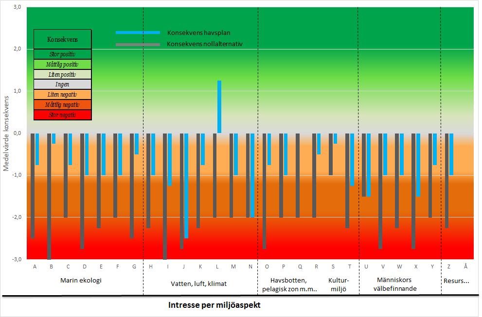 väger dessa inte upp för de kumulativa a miljöbelastningar som övriga sektorer medför. Figur 27. Konsekvenser för planområdet, medelvärde av delområden (Öresund exkluderat).