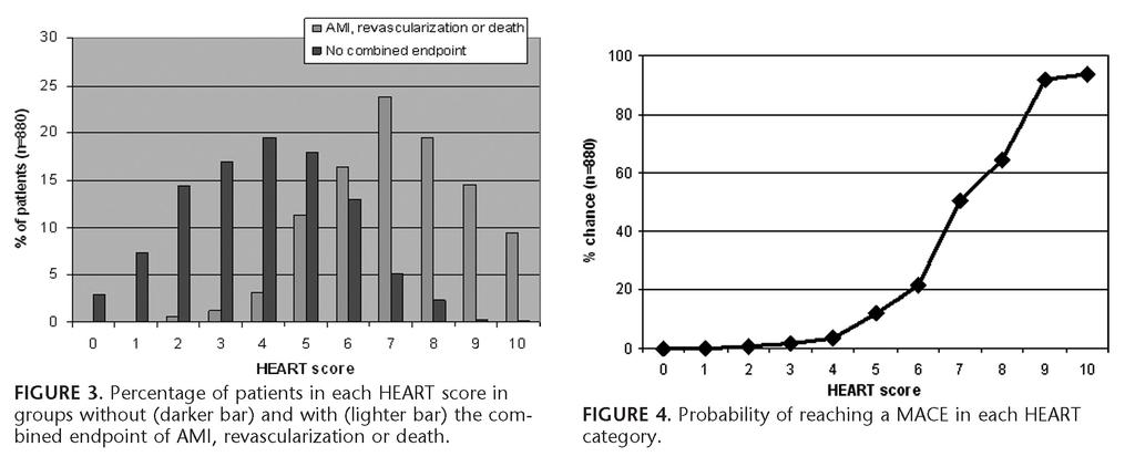 HEART Score Backus BE, et