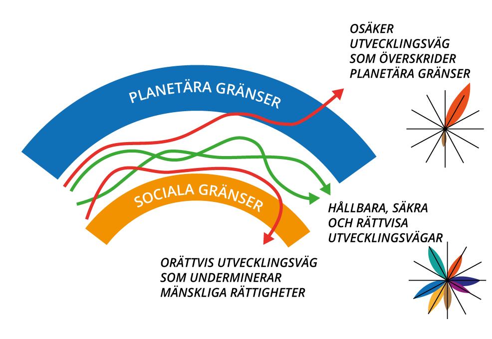 Ett ekosystemtjänstperspektiv på hållbar