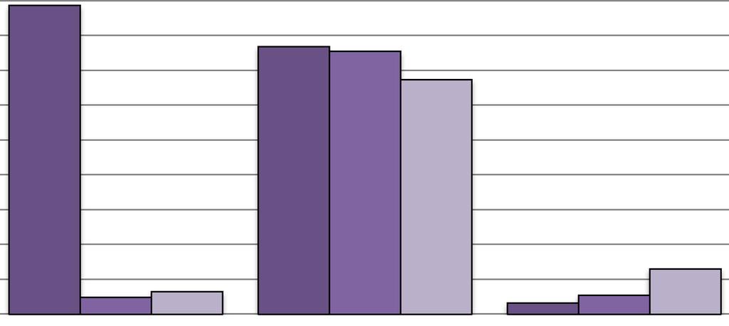 Personer med svenska som modersmål hade lägst arbetslöshetstal med 3,2 procent (samma som år 2012), medan arbetslöshetstalet var något högre för personer med finska som modersmål med 5,4 procent (5,2