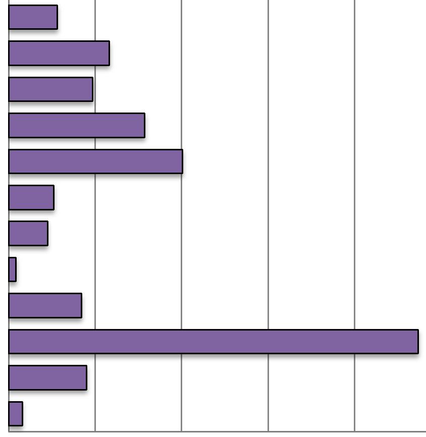 Figur 3 nedan visar antalet sysselsatta fördelat på näringsgren (aggregerad nivå).