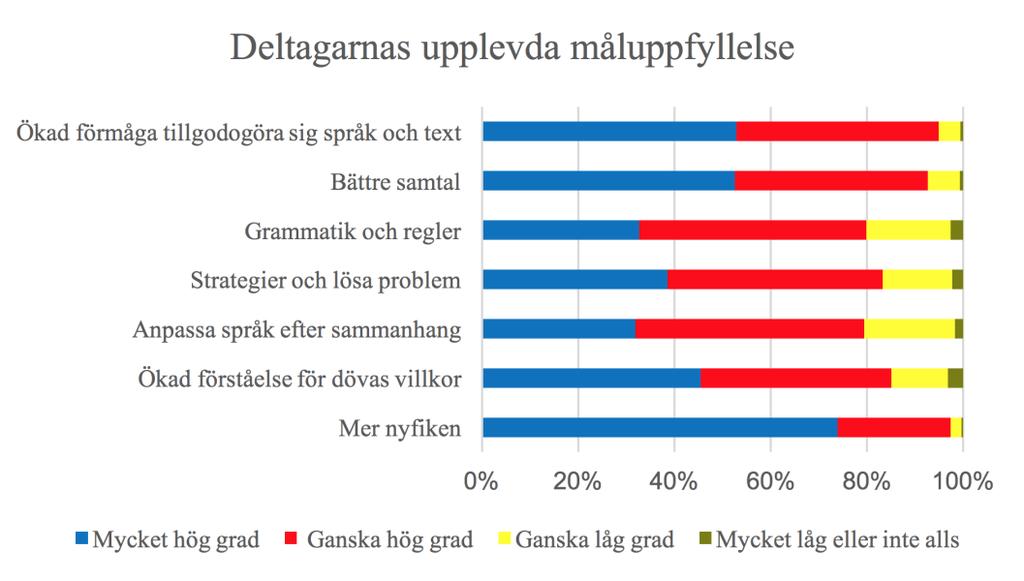 Deltagarnas måluppfyllelse I kursuppföljningen ingår ett antal frågor med anknytning till de mål med utbildningen som finns definierade i Skolverkets föreskrift om ramkursplan för TUFF (SKOLFS