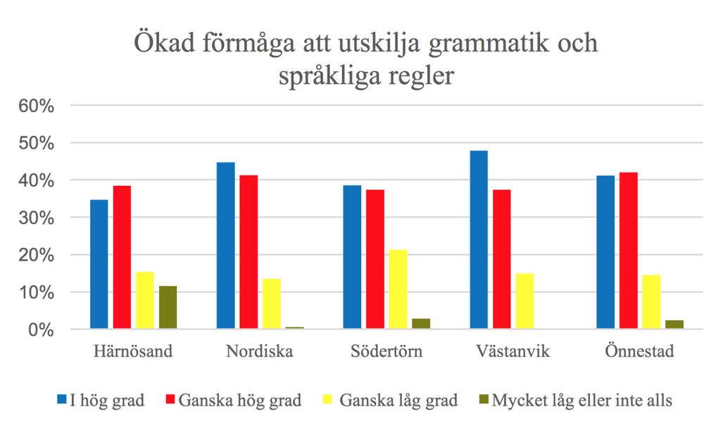 Figur 7. I vilken grad upplever du att innehållet i kursen har ökat din förmåga att urskilja grammatik och språkliga regler för teckenspråk?